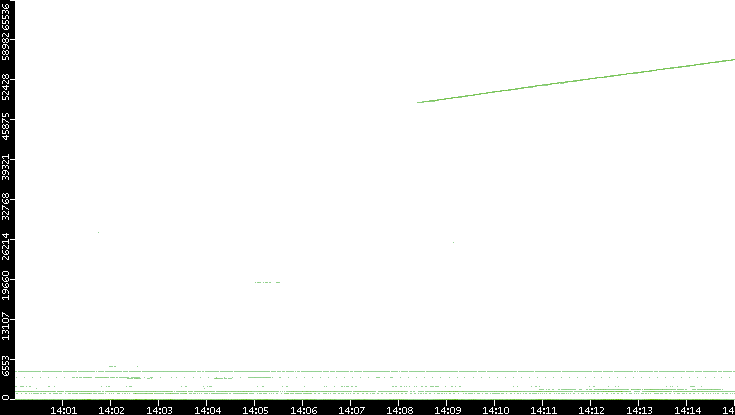 Src. Port vs. Time