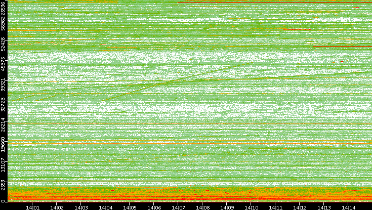 Dest. Port vs. Time