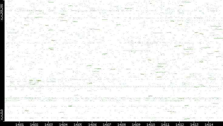 Dest. IP vs. Time