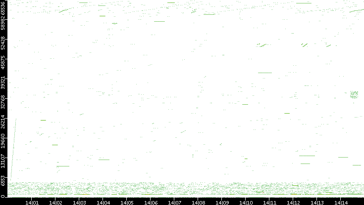 Src. Port vs. Time