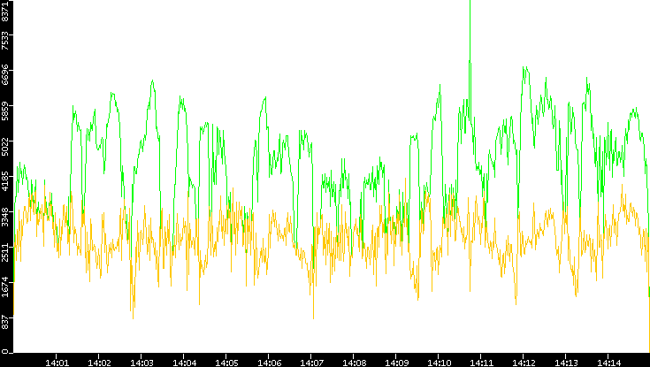 Entropy of Port vs. Time