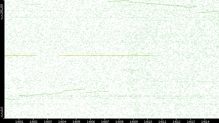 Dest. IP vs. Time