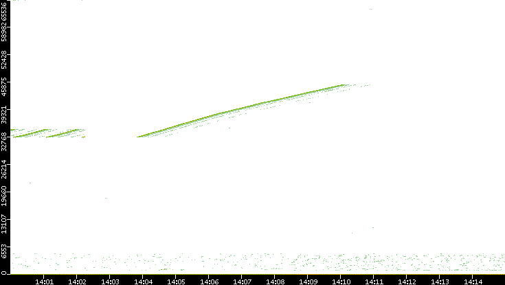 Dest. Port vs. Time