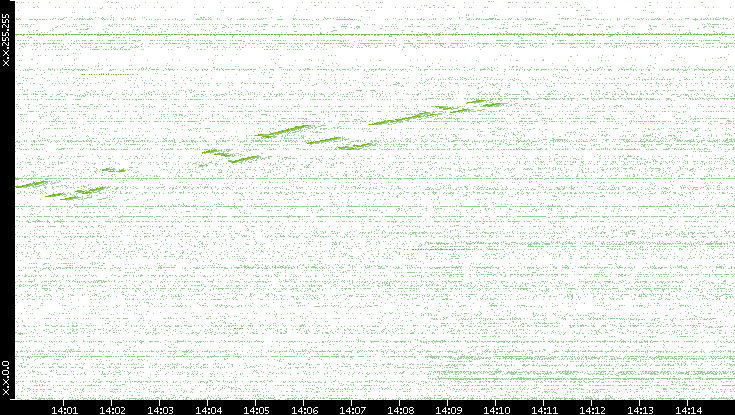 Src. IP vs. Time