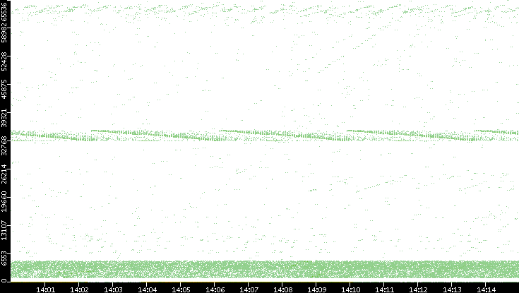 Src. Port vs. Time