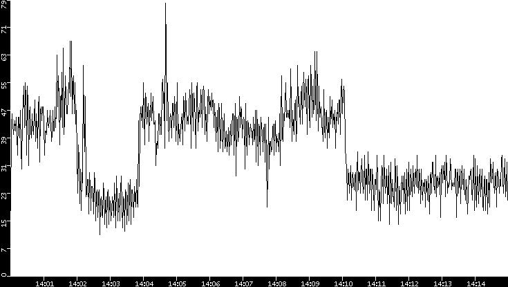 Throughput vs. Time