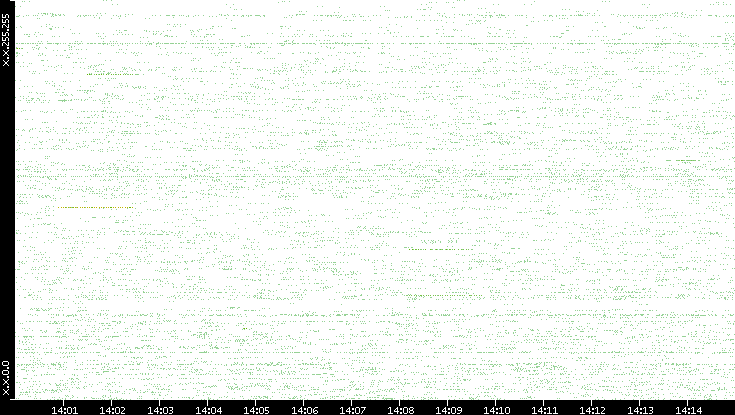 Src. IP vs. Time
