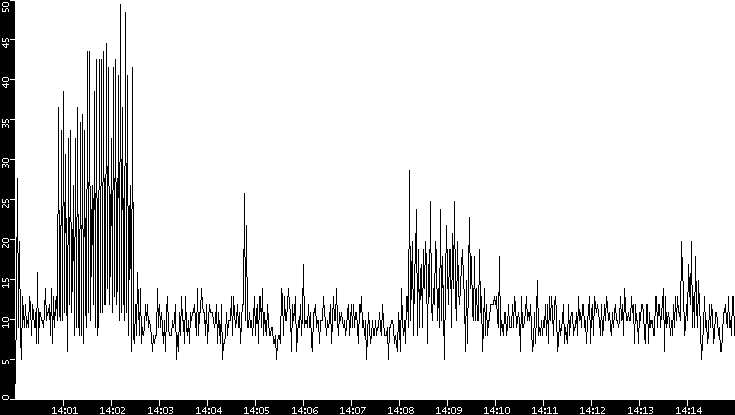 Throughput vs. Time