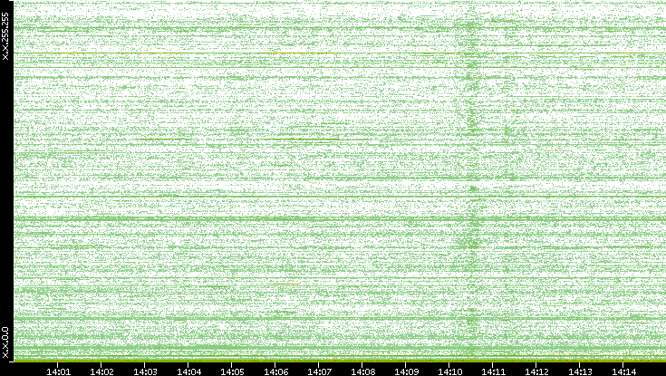 Dest. IP vs. Time