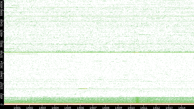 Dest. Port vs. Time