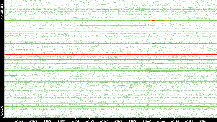 Src. IP vs. Time
