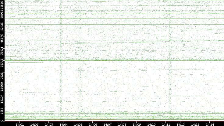 Src. Port vs. Time