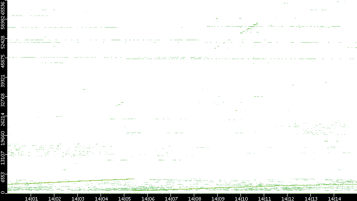 Src. Port vs. Time
