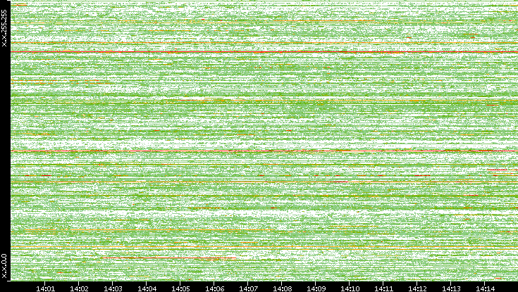 Dest. IP vs. Time