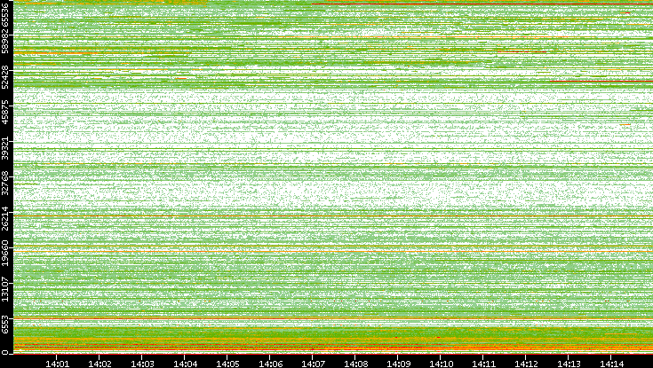 Dest. Port vs. Time