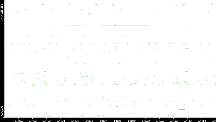 Src. IP vs. Time