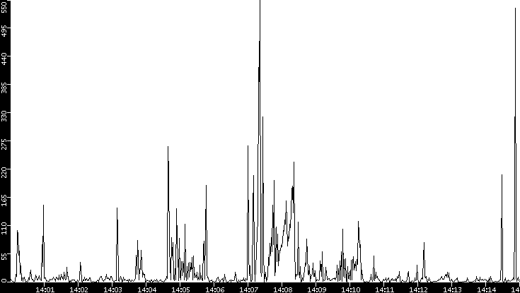 Throughput vs. Time