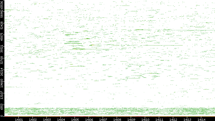 Dest. Port vs. Time