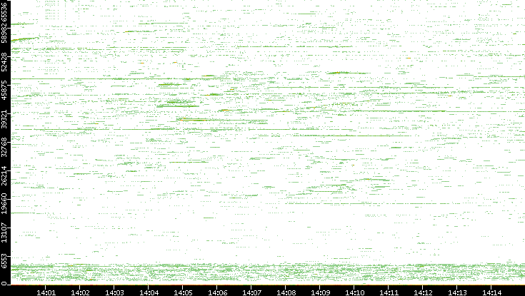 Src. Port vs. Time