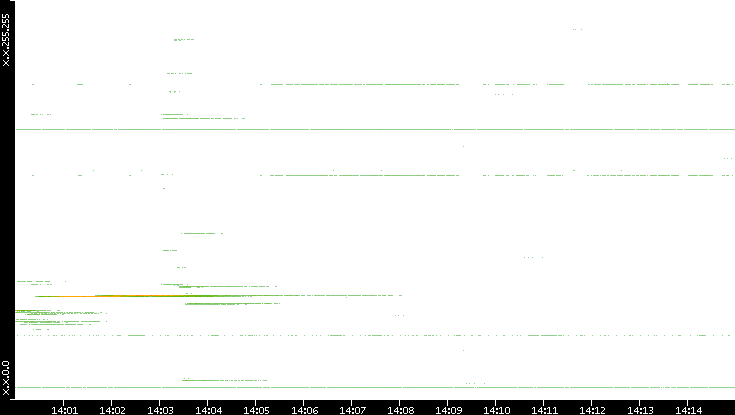 Dest. IP vs. Time