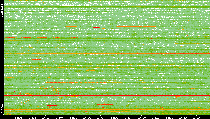 Dest. IP vs. Time