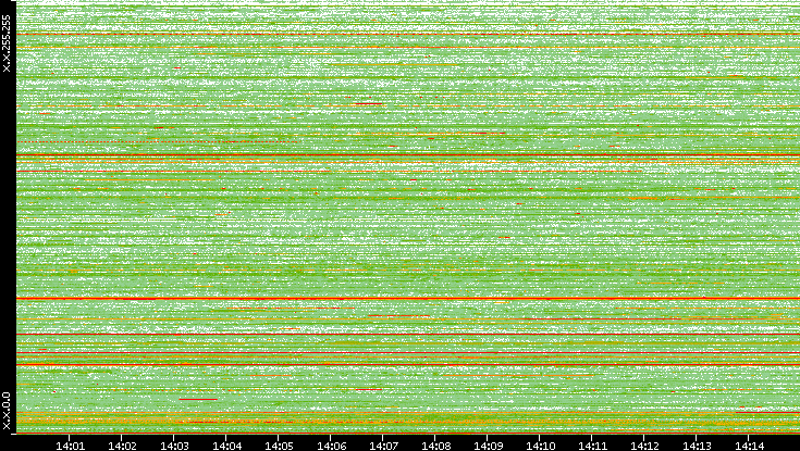 Src. IP vs. Time