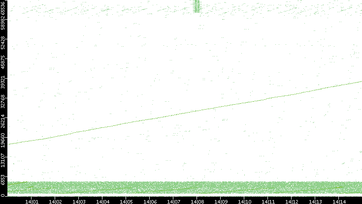 Src. Port vs. Time