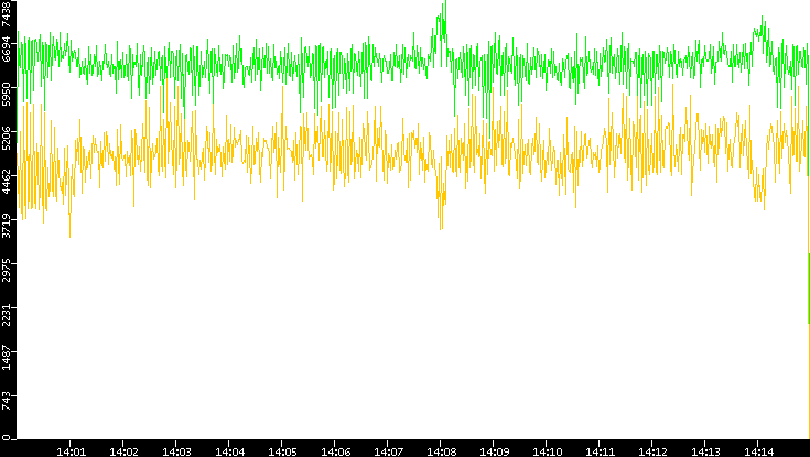 Entropy of Port vs. Time