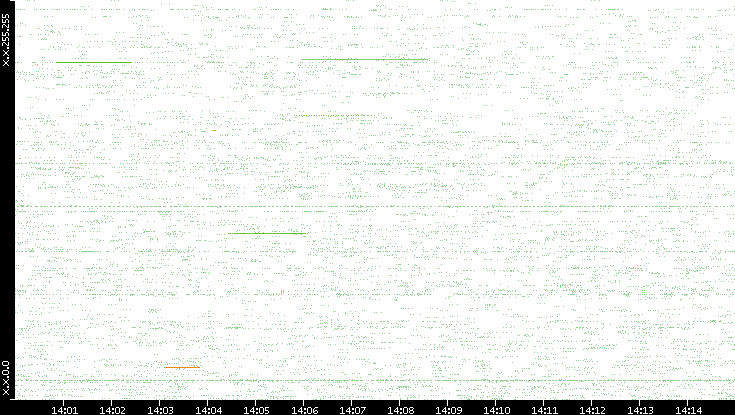 Src. IP vs. Time