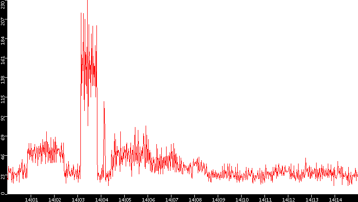 Nb. of Packets vs. Time