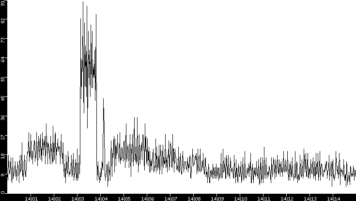 Throughput vs. Time
