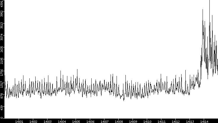 Throughput vs. Time