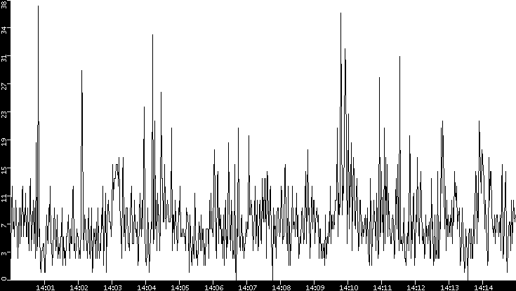 Throughput vs. Time