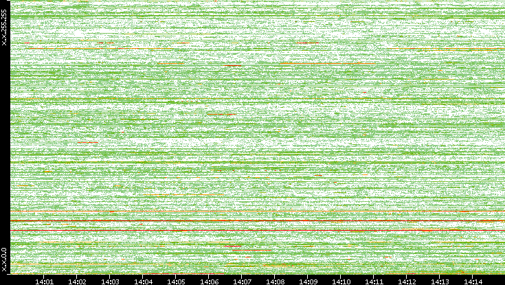 Dest. IP vs. Time