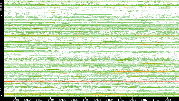 Src. IP vs. Time