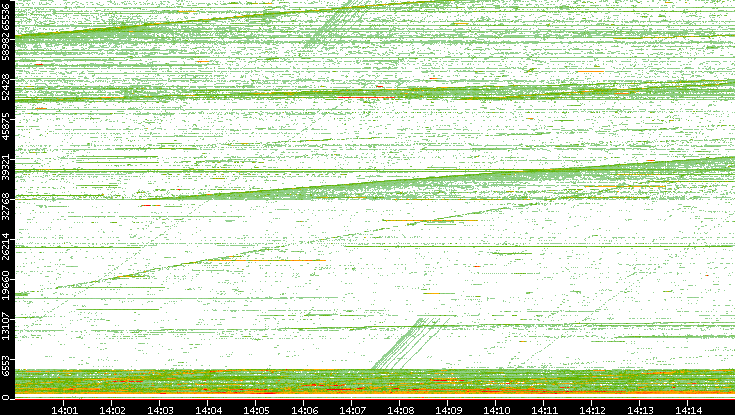 Src. Port vs. Time