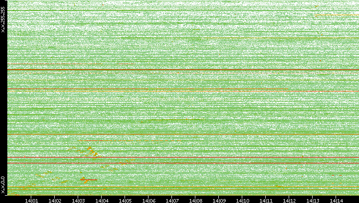 Dest. IP vs. Time