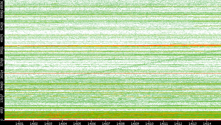 Src. Port vs. Time