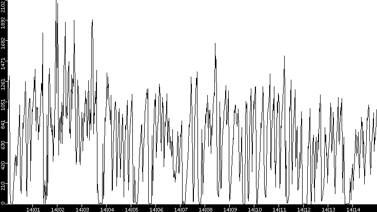 Throughput vs. Time