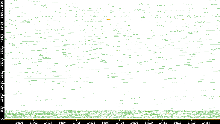 Dest. Port vs. Time
