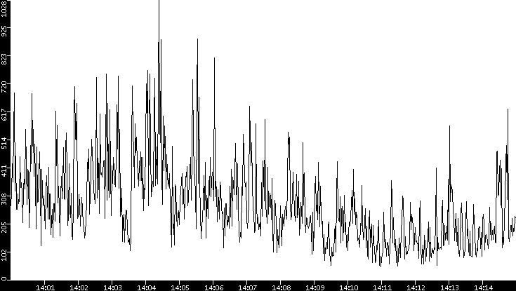 Throughput vs. Time