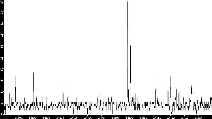 Throughput vs. Time
