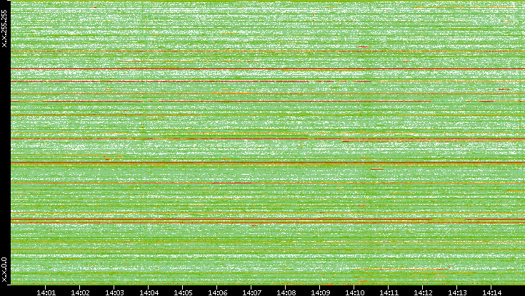 Dest. IP vs. Time