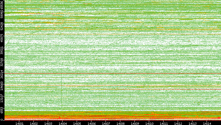Dest. Port vs. Time