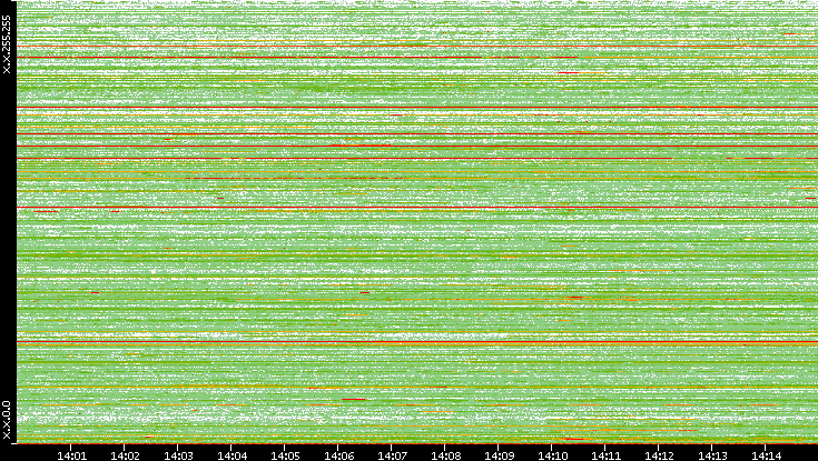 Src. IP vs. Time