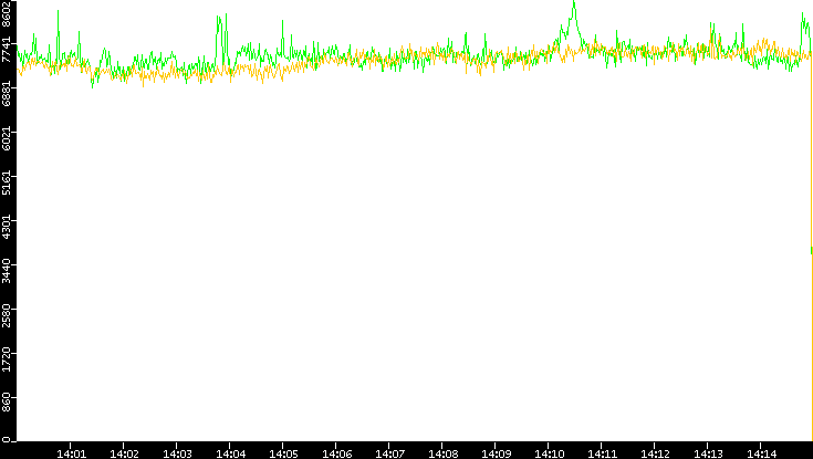 Entropy of Port vs. Time