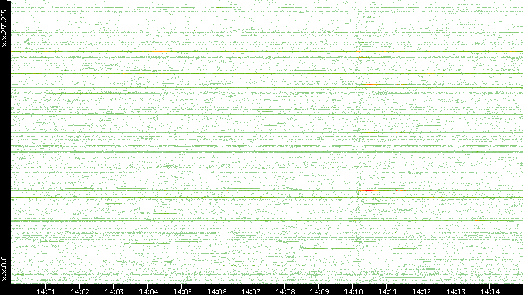 Src. IP vs. Time