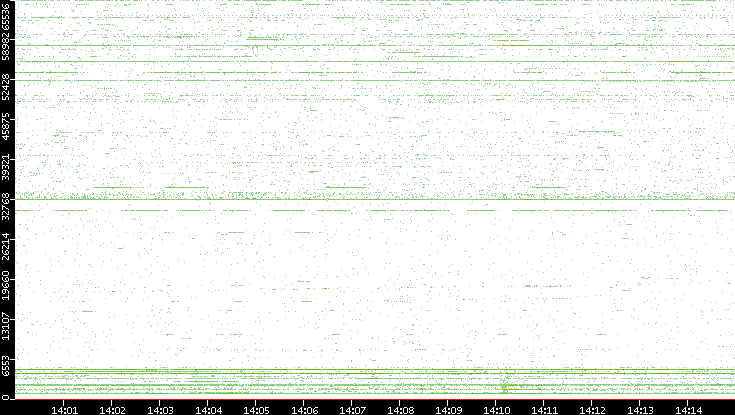 Src. Port vs. Time