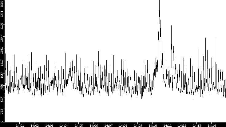 Throughput vs. Time