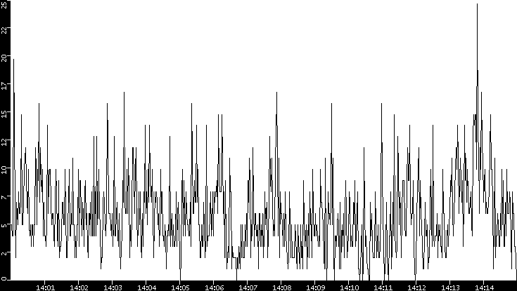 Throughput vs. Time